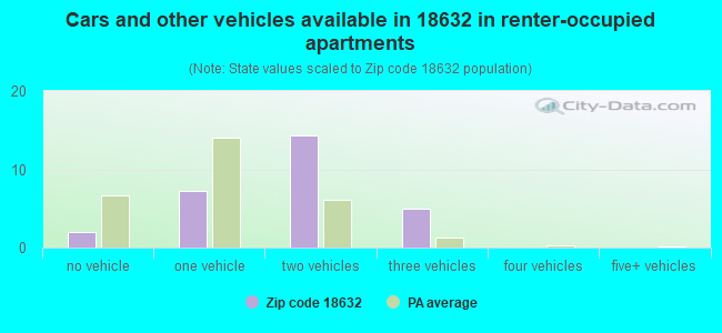 Cars and other vehicles available in 18632 in renter-occupied apartments