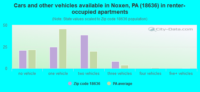 Cars and other vehicles available in Noxen, PA (18636) in renter-occupied apartments