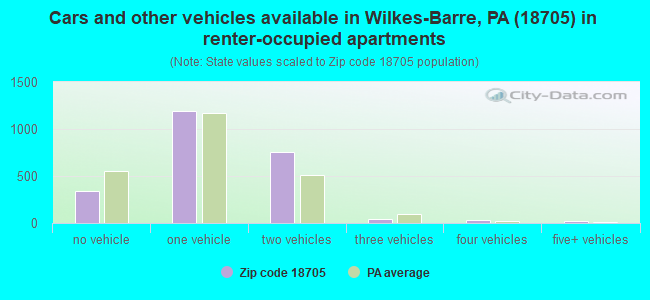 Cars and other vehicles available in Wilkes-Barre, PA (18705) in renter-occupied apartments