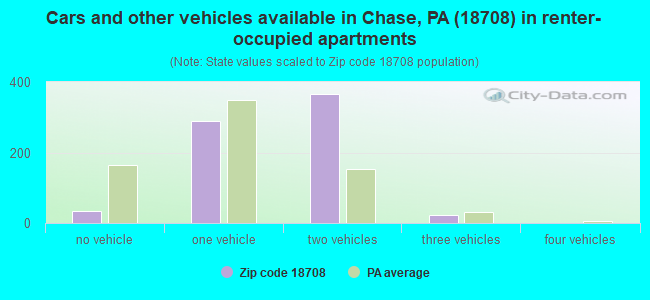 Cars and other vehicles available in Chase, PA (18708) in renter-occupied apartments