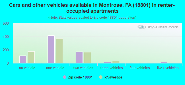 Cars and other vehicles available in Montrose, PA (18801) in renter-occupied apartments