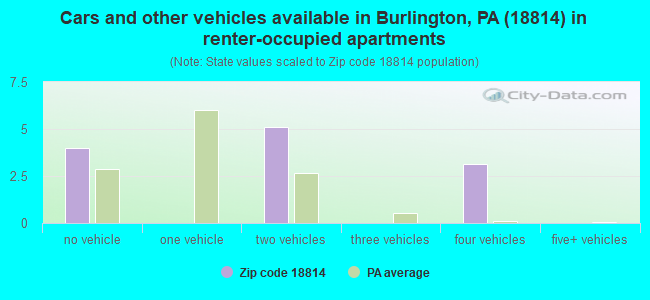 Cars and other vehicles available in Burlington, PA (18814) in renter-occupied apartments