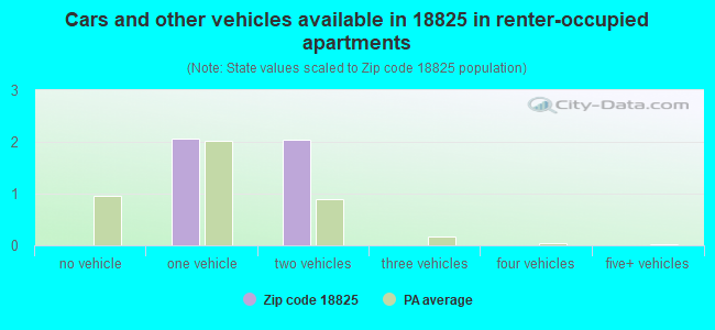 Cars and other vehicles available in 18825 in renter-occupied apartments