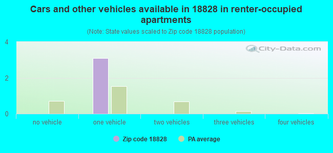 Cars and other vehicles available in 18828 in renter-occupied apartments