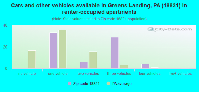 Cars and other vehicles available in Greens Landing, PA (18831) in renter-occupied apartments