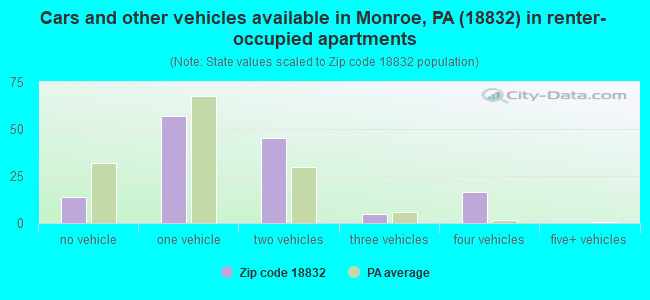 Cars and other vehicles available in Monroe, PA (18832) in renter-occupied apartments