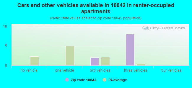 Cars and other vehicles available in 18842 in renter-occupied apartments