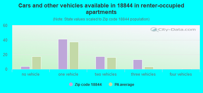 Cars and other vehicles available in 18844 in renter-occupied apartments