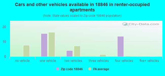 Cars and other vehicles available in 18846 in renter-occupied apartments