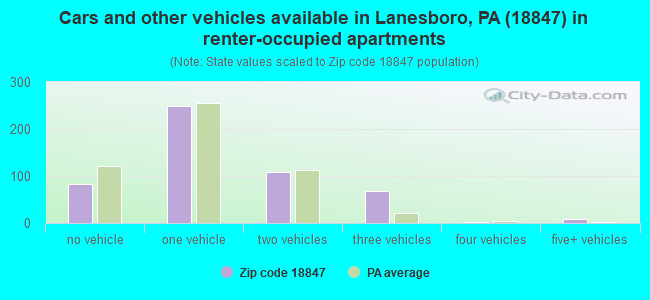 Cars and other vehicles available in Lanesboro, PA (18847) in renter-occupied apartments