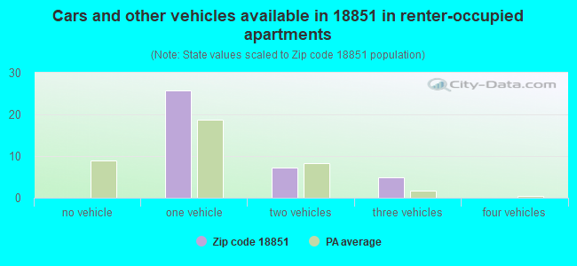 Cars and other vehicles available in 18851 in renter-occupied apartments