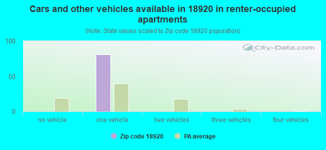 Cars and other vehicles available in 18920 in renter-occupied apartments