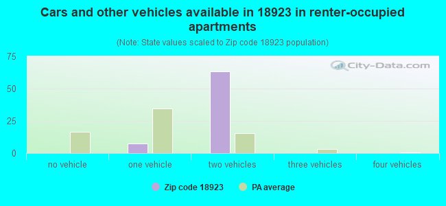Cars and other vehicles available in 18923 in renter-occupied apartments