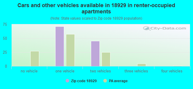 Cars and other vehicles available in 18929 in renter-occupied apartments