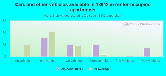 Cars and other vehicles available in 18942 in renter-occupied apartments