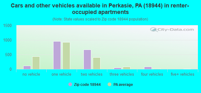 Cars and other vehicles available in Perkasie, PA (18944) in renter-occupied apartments