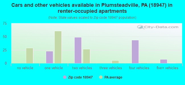 Cars and other vehicles available in Plumsteadville, PA (18947) in renter-occupied apartments