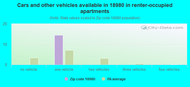 Cars and other vehicles available in 18980 in renter-occupied apartments