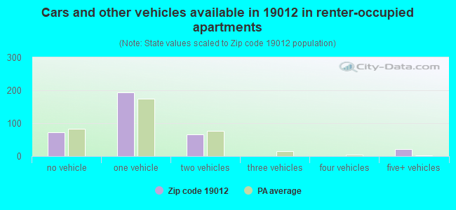 Cars and other vehicles available in 19012 in renter-occupied apartments