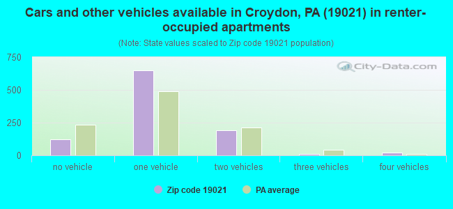 Cars and other vehicles available in Croydon, PA (19021) in renter-occupied apartments