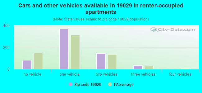 Cars and other vehicles available in 19029 in renter-occupied apartments