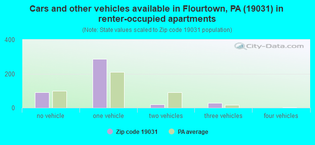 Cars and other vehicles available in Flourtown, PA (19031) in renter-occupied apartments