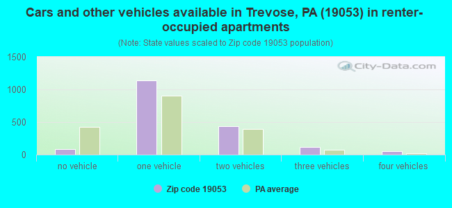 Cars and other vehicles available in Trevose, PA (19053) in renter-occupied apartments