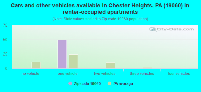 Cars and other vehicles available in Chester Heights, PA (19060) in renter-occupied apartments