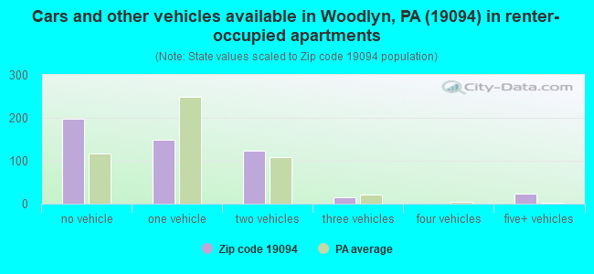 Cars and other vehicles available in Woodlyn, PA (19094) in renter-occupied apartments