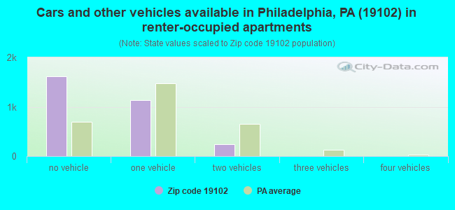 Cars and other vehicles available in Philadelphia, PA (19102) in renter-occupied apartments