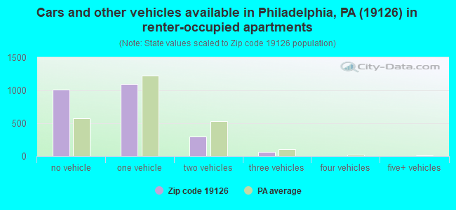 Cars and other vehicles available in Philadelphia, PA (19126) in renter-occupied apartments