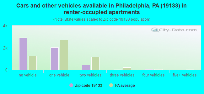 Cars and other vehicles available in Philadelphia, PA (19133) in renter-occupied apartments