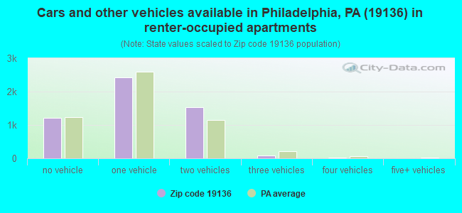 Cars and other vehicles available in Philadelphia, PA (19136) in renter-occupied apartments