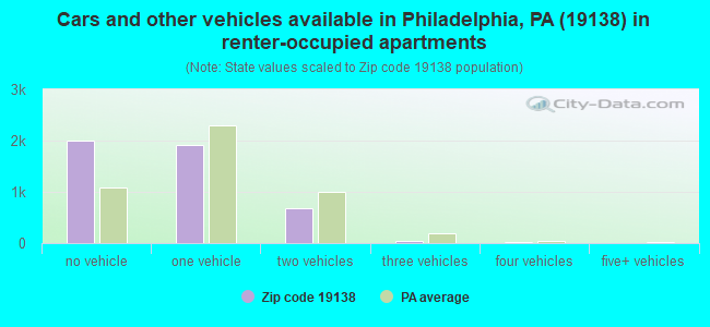 Cars and other vehicles available in Philadelphia, PA (19138) in renter-occupied apartments