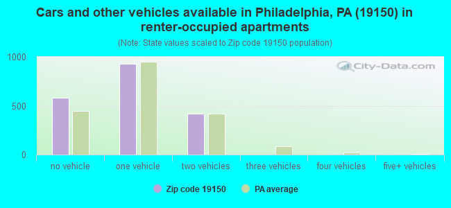 Cars and other vehicles available in Philadelphia, PA (19150) in renter-occupied apartments
