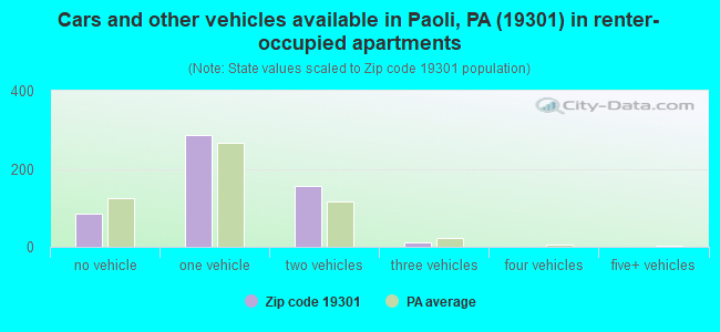 Cars and other vehicles available in Paoli, PA (19301) in renter-occupied apartments
