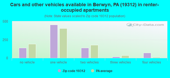 Cars and other vehicles available in Berwyn, PA (19312) in renter-occupied apartments