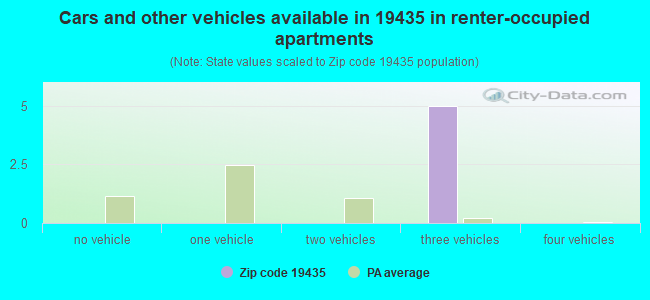 Cars and other vehicles available in 19435 in renter-occupied apartments