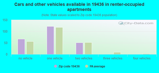 Cars and other vehicles available in 19436 in renter-occupied apartments