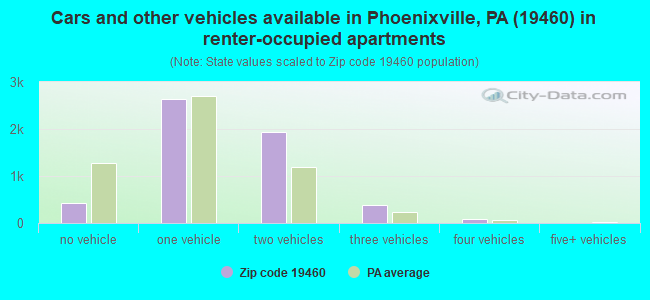 Cars and other vehicles available in Phoenixville, PA (19460) in renter-occupied apartments