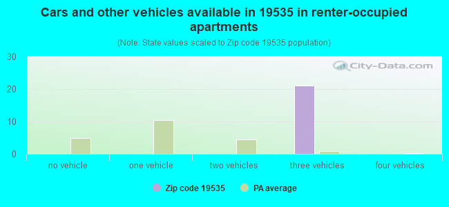 Cars and other vehicles available in 19535 in renter-occupied apartments