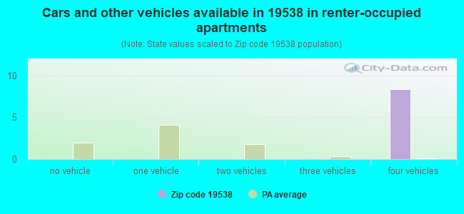 Cars and other vehicles available in 19538 in renter-occupied apartments