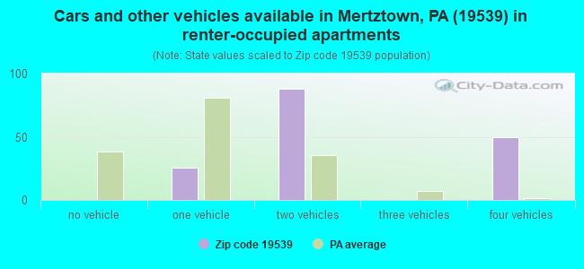 Cars and other vehicles available in Mertztown, PA (19539) in renter-occupied apartments