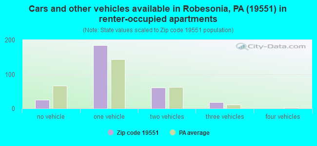 Cars and other vehicles available in Robesonia, PA (19551) in renter-occupied apartments