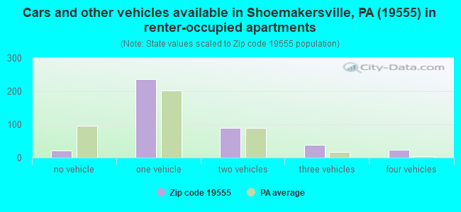 Cars and other vehicles available in Shoemakersville, PA (19555) in renter-occupied apartments