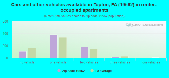 Cars and other vehicles available in Topton, PA (19562) in renter-occupied apartments