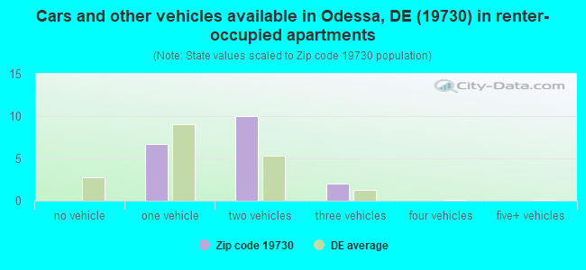 Cars and other vehicles available in Odessa, DE (19730) in renter-occupied apartments