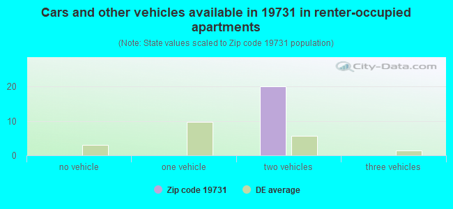 Cars and other vehicles available in 19731 in renter-occupied apartments