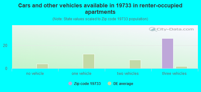 Cars and other vehicles available in 19733 in renter-occupied apartments