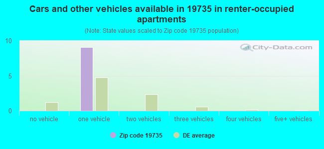 Cars and other vehicles available in 19735 in renter-occupied apartments